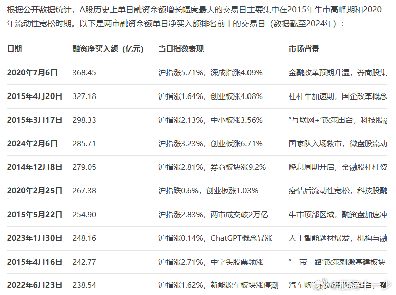 两市融资余额增加392.16亿元，这是什么水平，我让deepseek查了一下，这