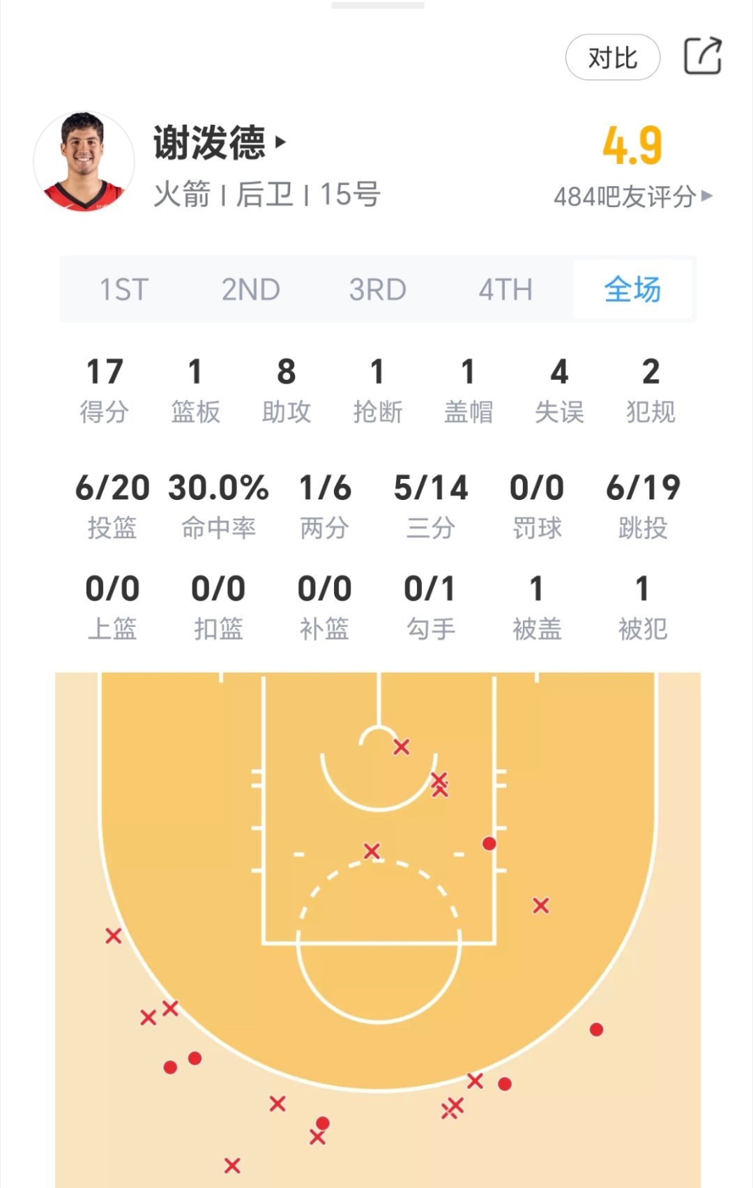 季后赛首秀，谢泼德今日表现！火箭vs湖人nba季后赛