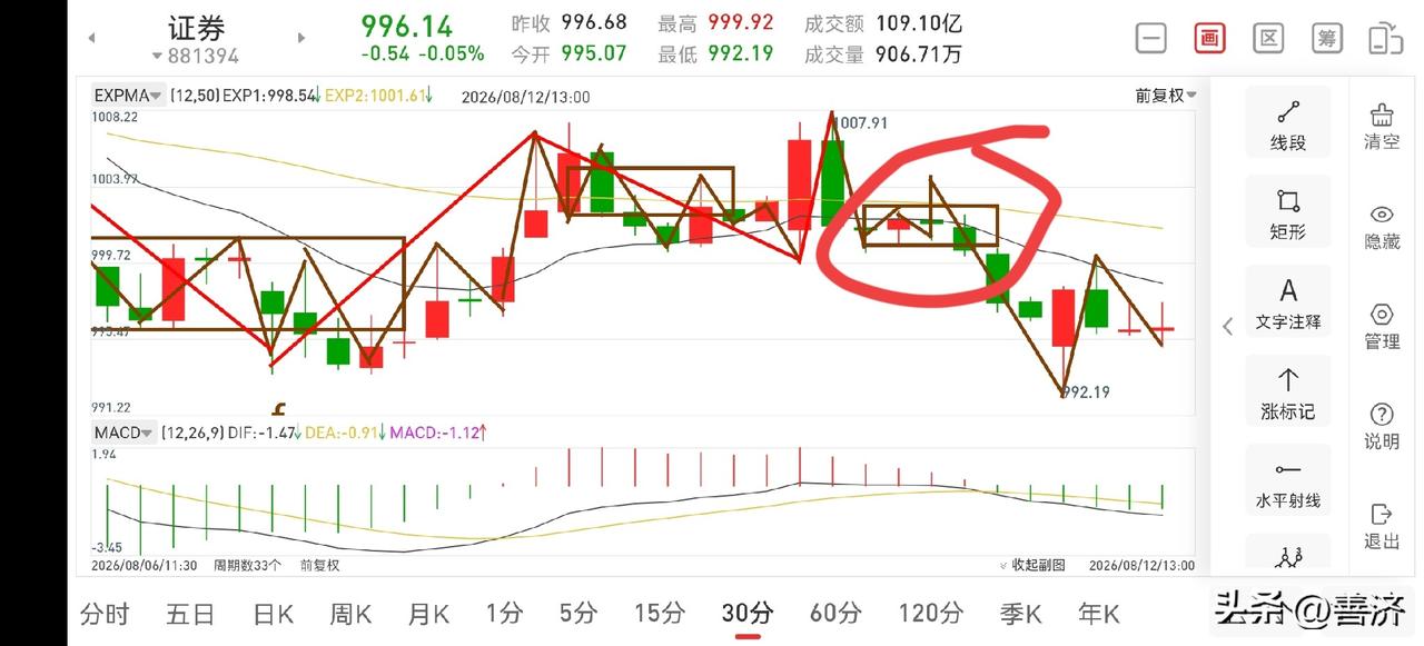 聊聊证券板块（2026.8.12）
今天证券板块早盘低开后震荡上行，上午整体走了