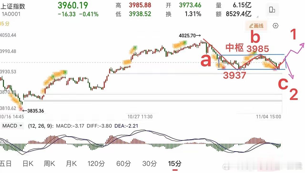 2025.11.4周二收评：     二次回踩3936支撑，变盘向上还是向下？ 