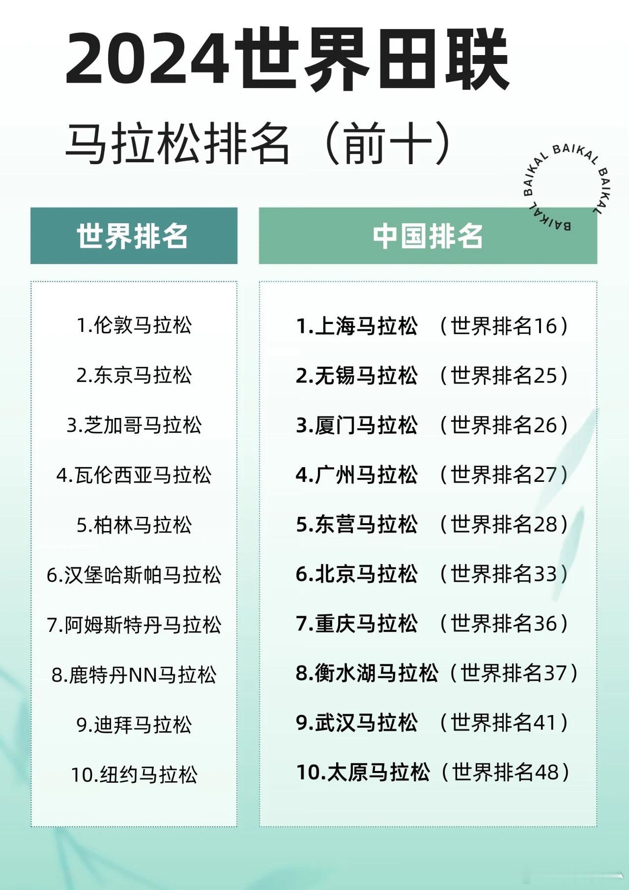 望月体育[超话]  马拉松  马拉松[超话]  跑步  跑步[超话]  中国马拉