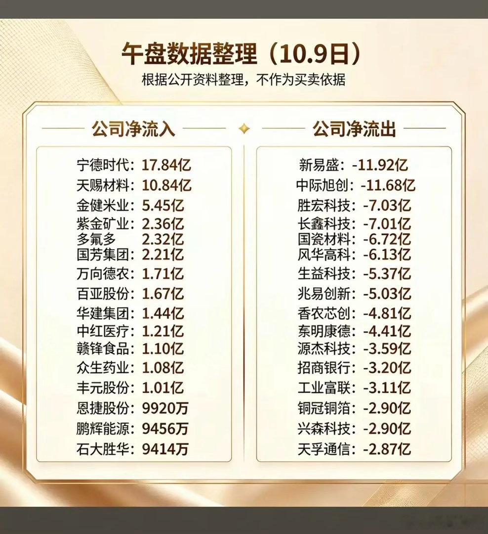 10.09周五  主力资金  抢筹出逃监测榜TOP！午盘+资金净流入：1.电池技