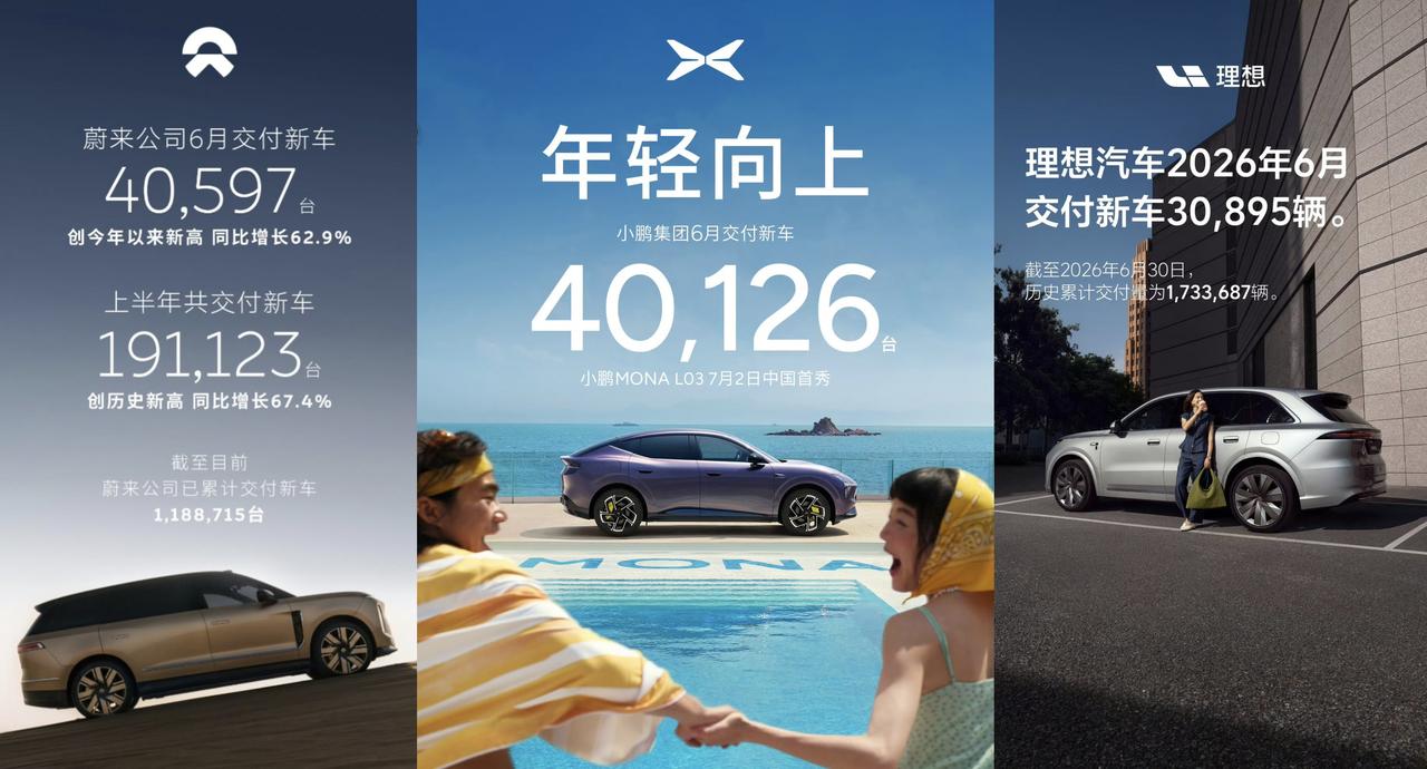 蔚来汽车6月交付40597辆
（其中蔚来21908辆，乐道11743辆，萤火虫6