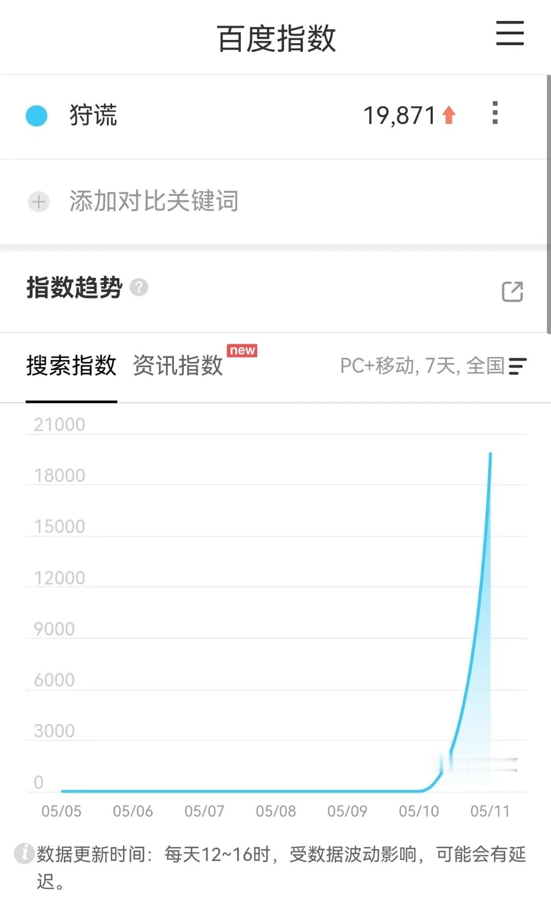 成毅新剧狩谎官宣首日，百指19871，微指暴涨6682%