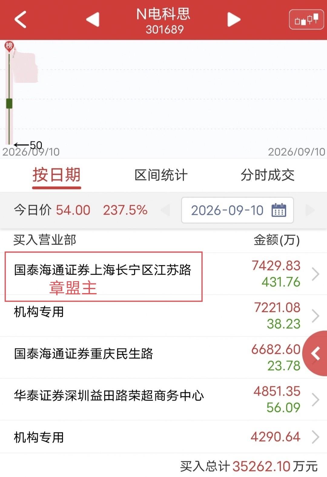章盟主大买7400万！

今天N电科思盘中震荡。

盘后龙虎榜显示，章盟主买入7