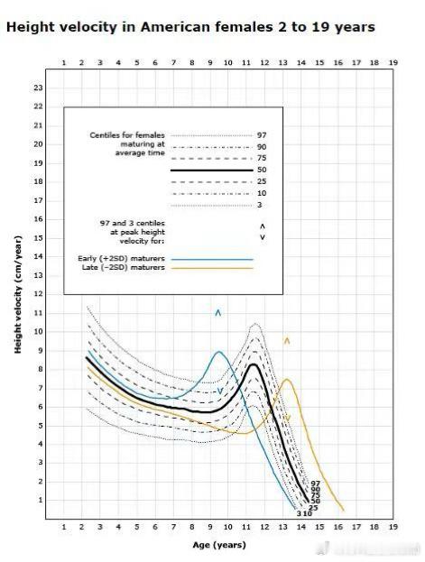 诊室故事252·越晚发育，以后身高越高吗？与早发育会影响身高相对应的观点是，越晚
