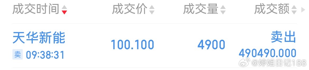 天华这边止盈出场啦，有跟上的点赞评论168！ 