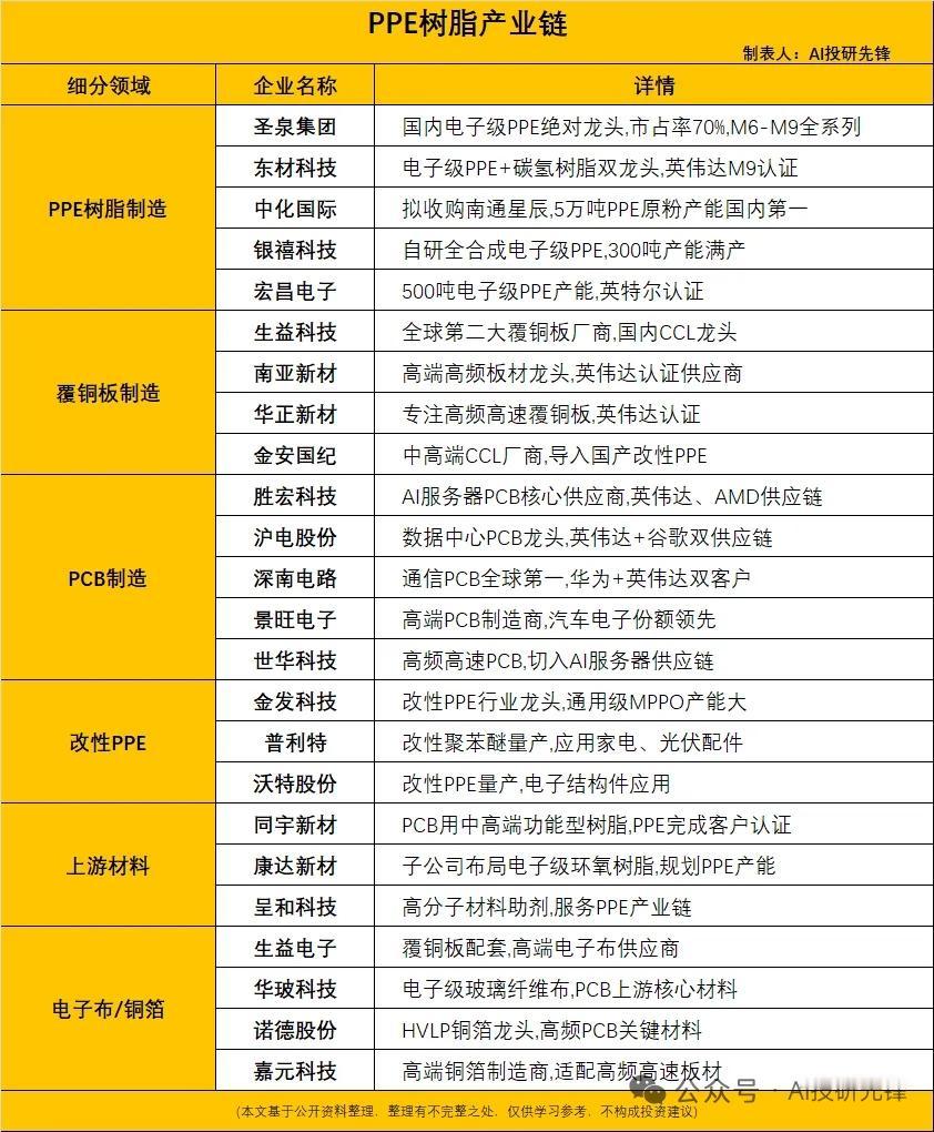 暴涨400%！高端PPE树脂供给断档，AI算力材料国产替代全面提速
 
高端电子