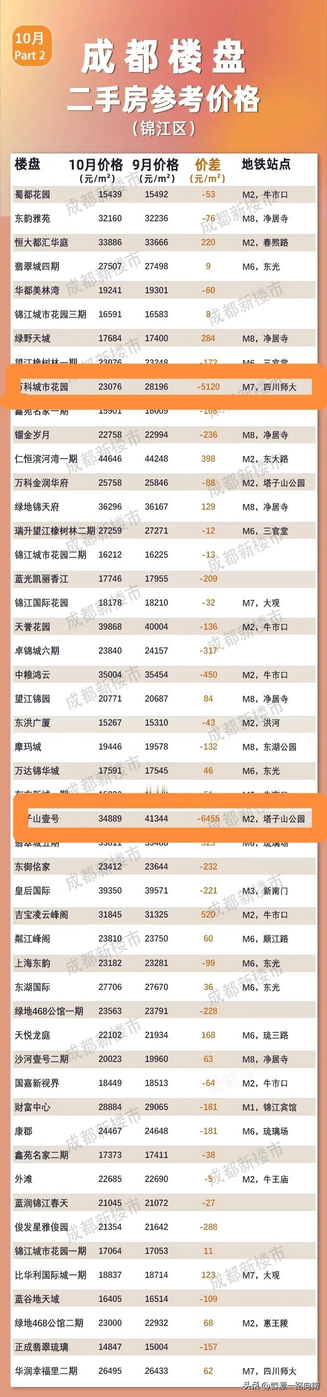 锦江区这两个二手房小区10月成交价居然下降这么大，跌幅超过5000元，房东一个星