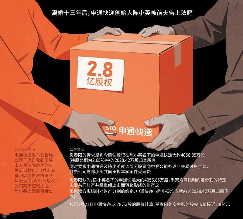 离婚13年后还要分2.8亿？申通前夫这波操作真悬！
近日，申通快递创始人陈小英与