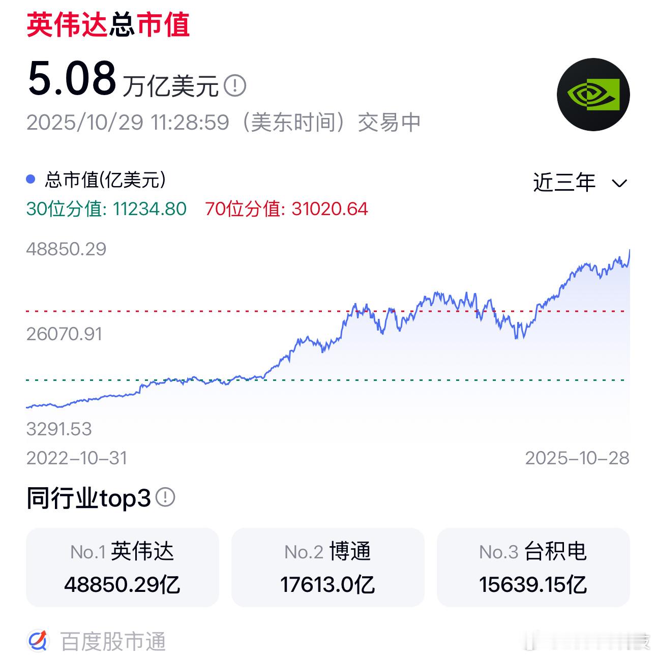 英伟达目前，5.08万亿美元！按照现在的汇率：5.08万亿美元 × 7.2 ≈ 