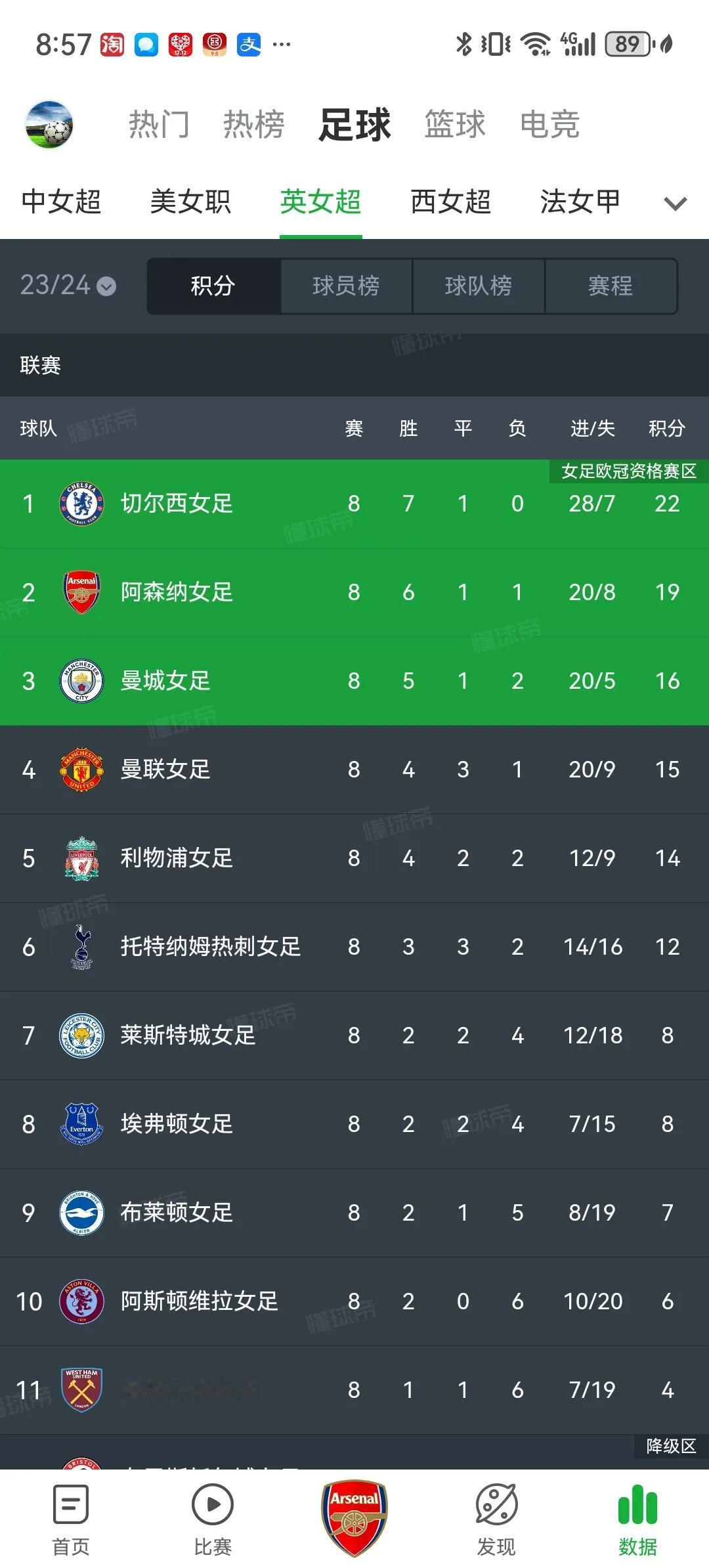 原来英超女足才是真BIG6[大笑]前六名正好是切尔西、阿森纳、曼城、曼联、利物浦