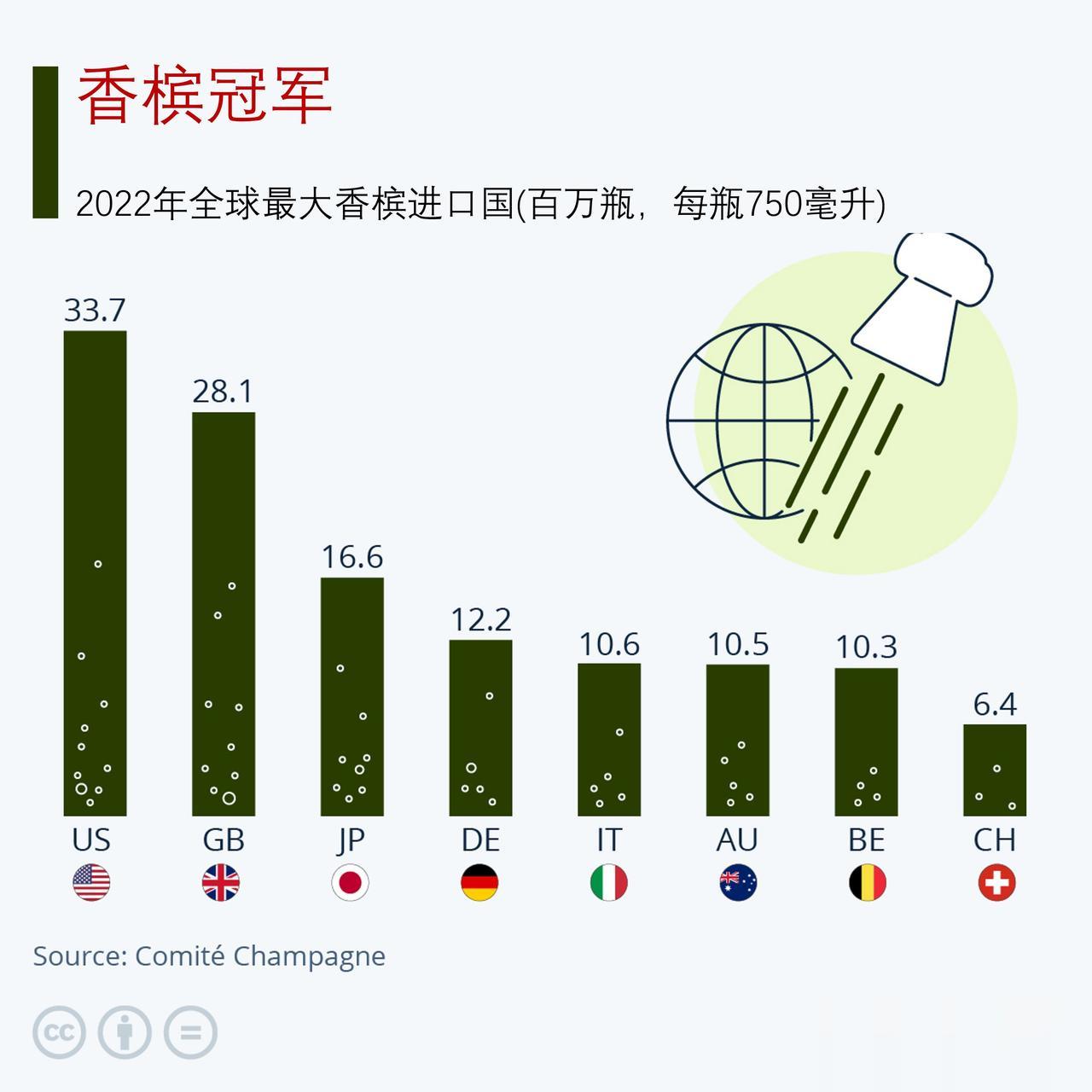庆圣诞和迎新年有喝香槟习俗，法国香槟最大进口国是哪里？

随着圣诞节和新年庆祝活