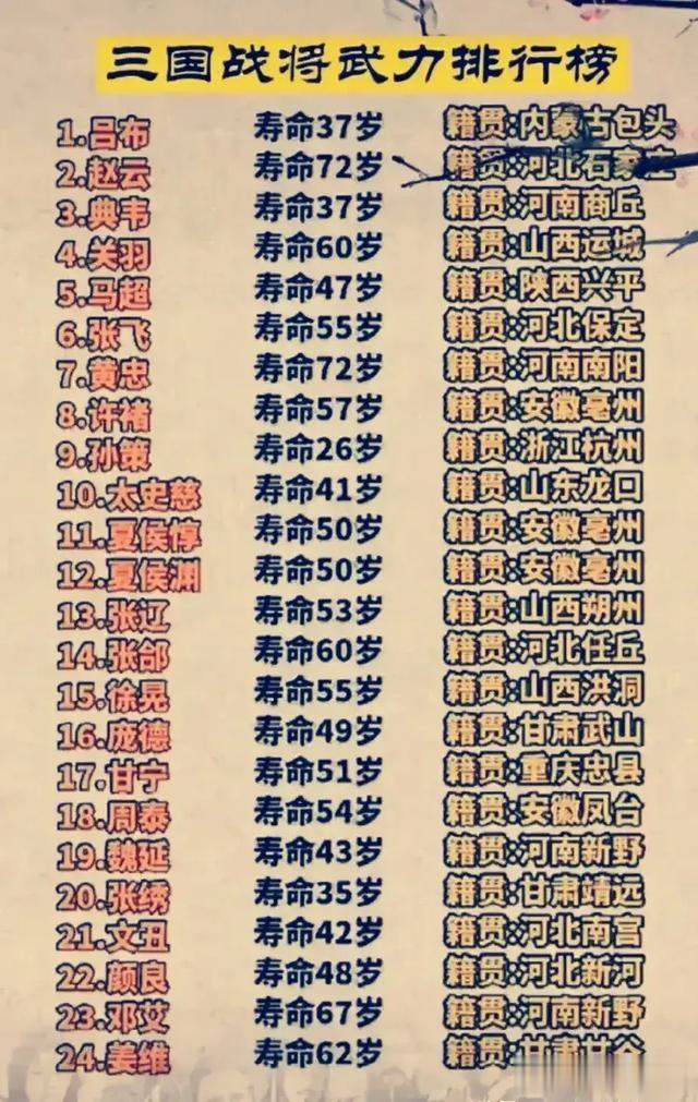 三国24名将一览。

其中，吕布、赵云和典韦名列前三。

不可忽视的是，吕布虽然