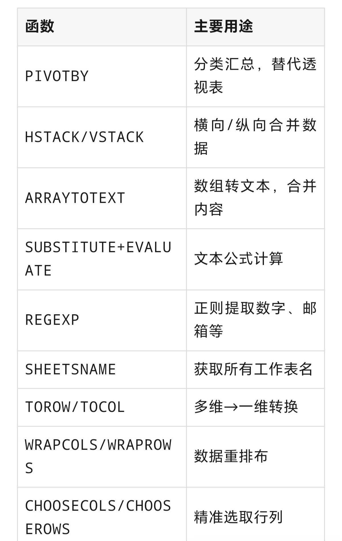 学会这13个WPS新函数神操作！效率翻倍不止
挖到WPS新版宝藏函数，不用写复杂