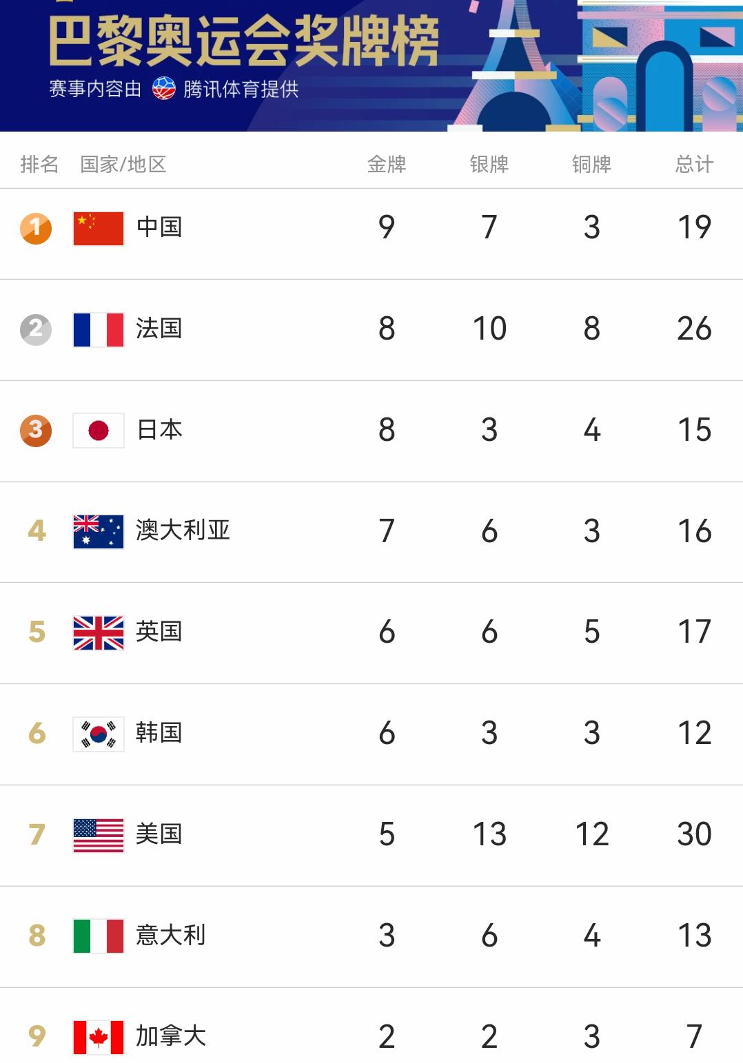 #中国金牌榜 #奖牌榜 #中国队yyds 一人一句冲上第一，