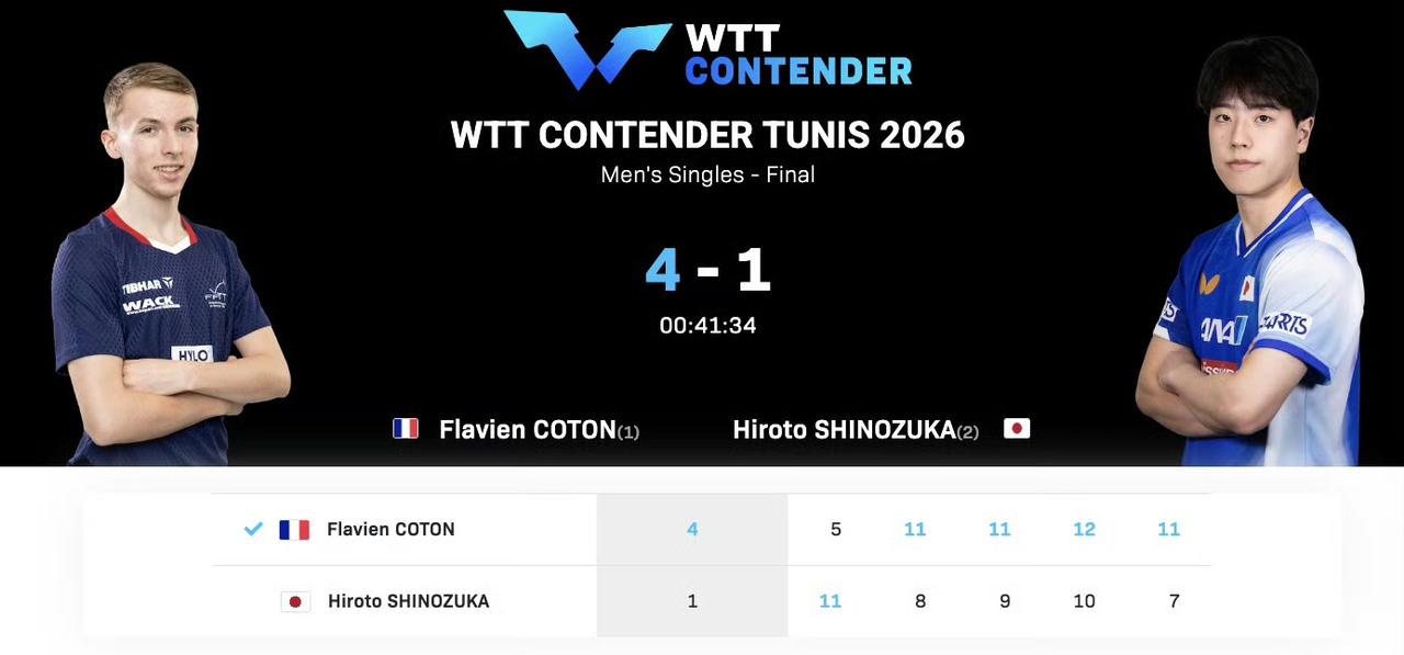 被我说中了[吃瓜群众]，
先丢一局的法国17岁小将科顿🇫🇷4-1逆转战胜日本