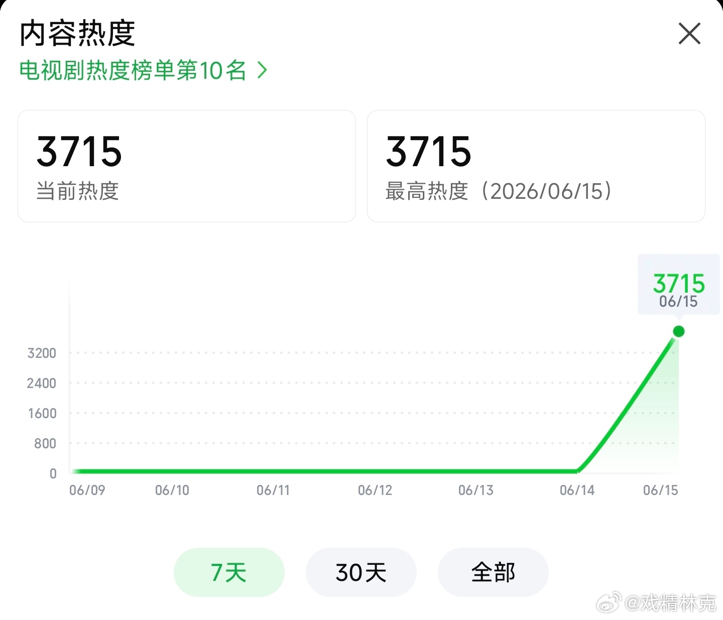 檀健次、王楚然爱情有烟火🐧🥝都给了专栏，🥝还给了固屏，但热度目前非常惨淡 