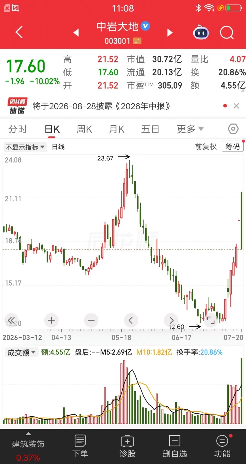 今日最惨股已经出来了，天地板大阴线从天而降，防不胜防呀。集合竞价一字涨停，有20
