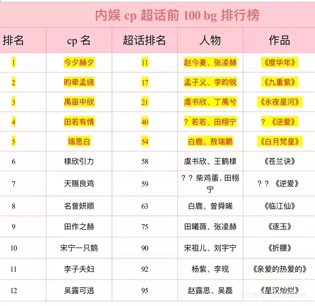 田栩宁ins更新了田栩宁真的更适合演bg，一下子上榜两个bgcp超话，还有谁我就