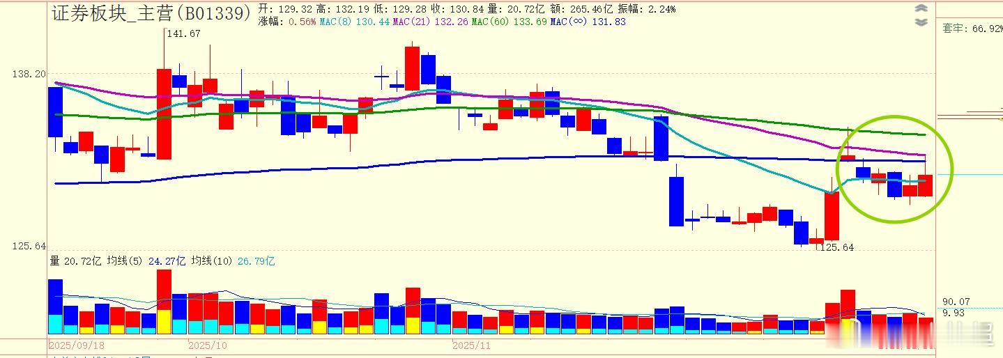 大金融的拉升，终究还是没有足够的跟风，大盘缓慢回落，连大金融也回落下来了。今天还