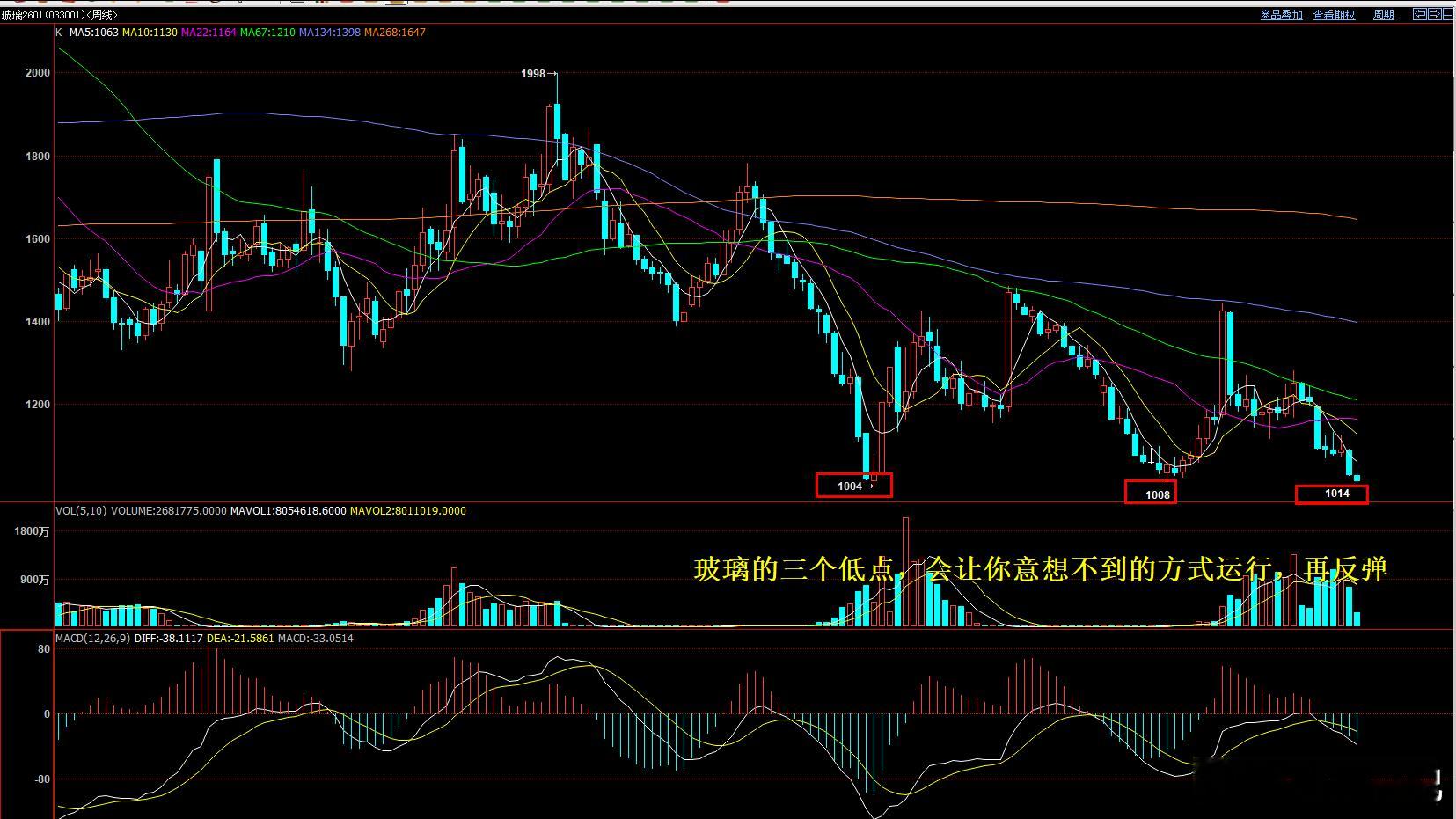 玻璃，周线图解玻璃现在形成三个低点1004  1008  和今天晚上的1014按