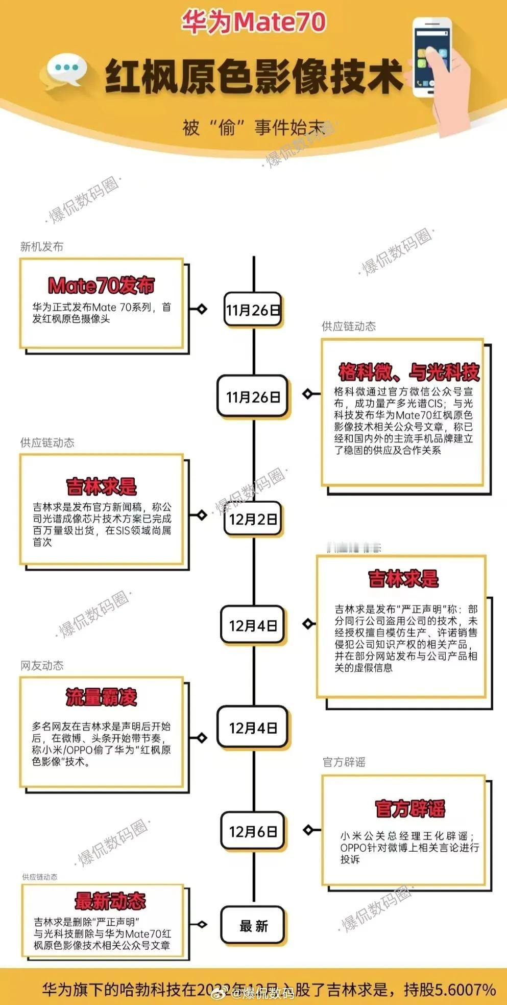 一张图，简单盘点下华为红枫原色影像技术被“偷”事件始末……

11月26日，Ma