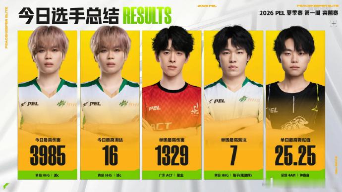 HHG五榜霸屏！单日51杀26分，50%前五率两鸡登顶。诚c杀疯了：3985伤害