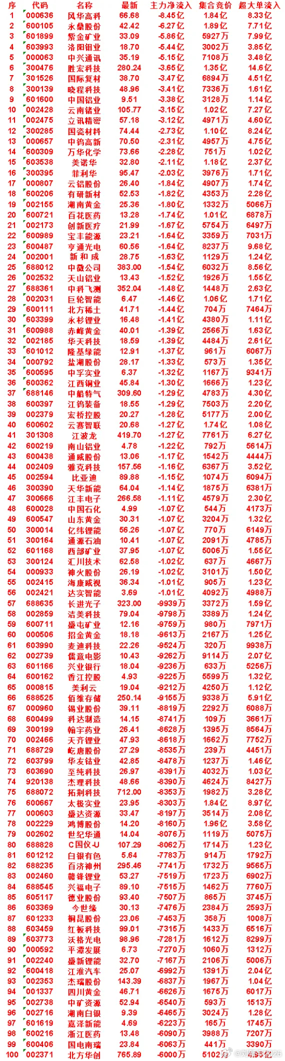8月13日开盘45分钟，主力卖出的名单！ 