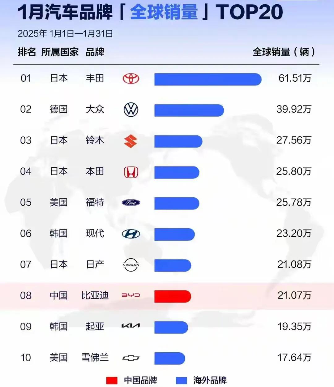 看到2025年1月全球汽车品牌销量Top10
我震惊的同时又感到欣慰
丰田大众领