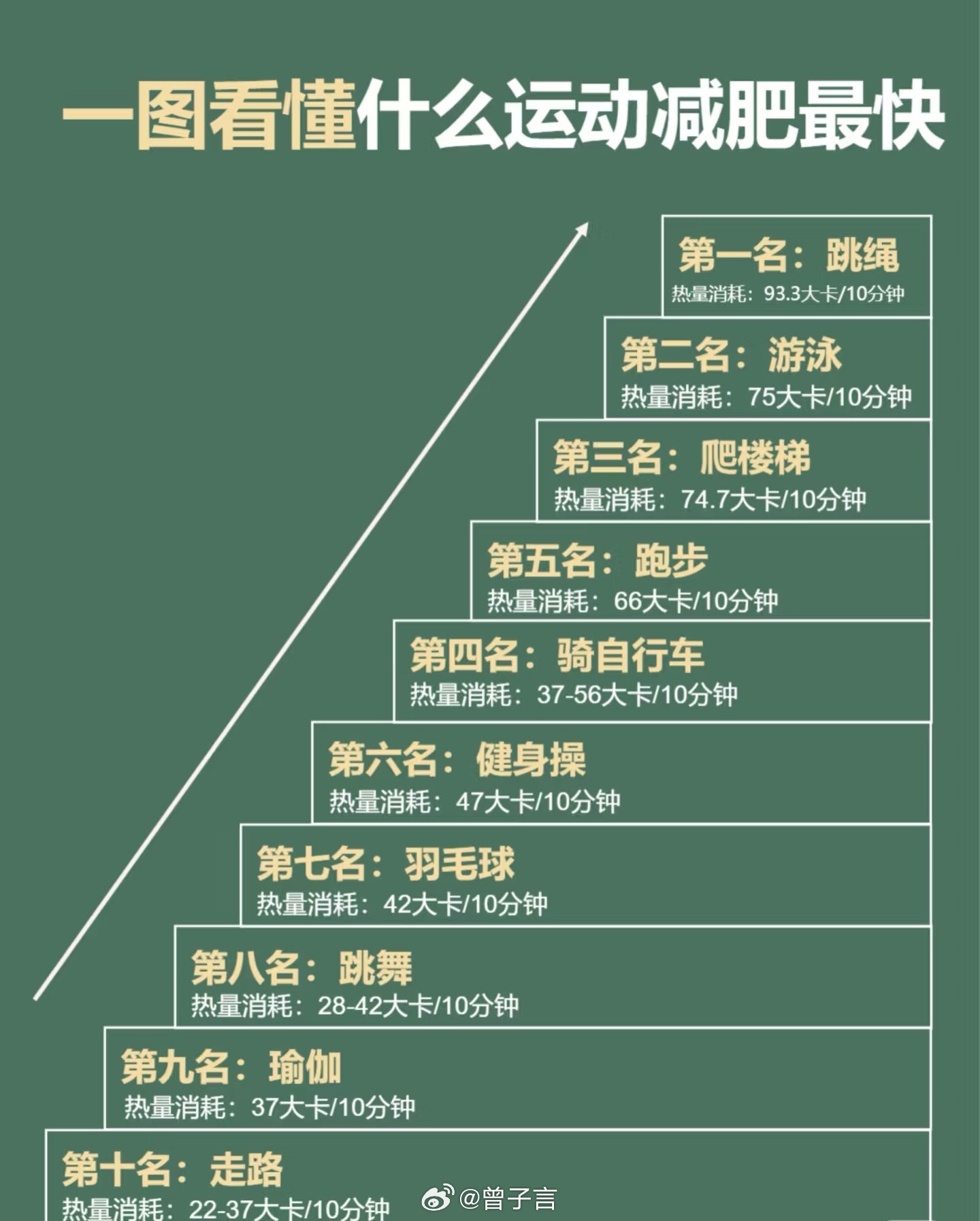 首先，只有大体重人群才会有这么明显的效果。其次，很多人都不胖，不需要用这种方式减