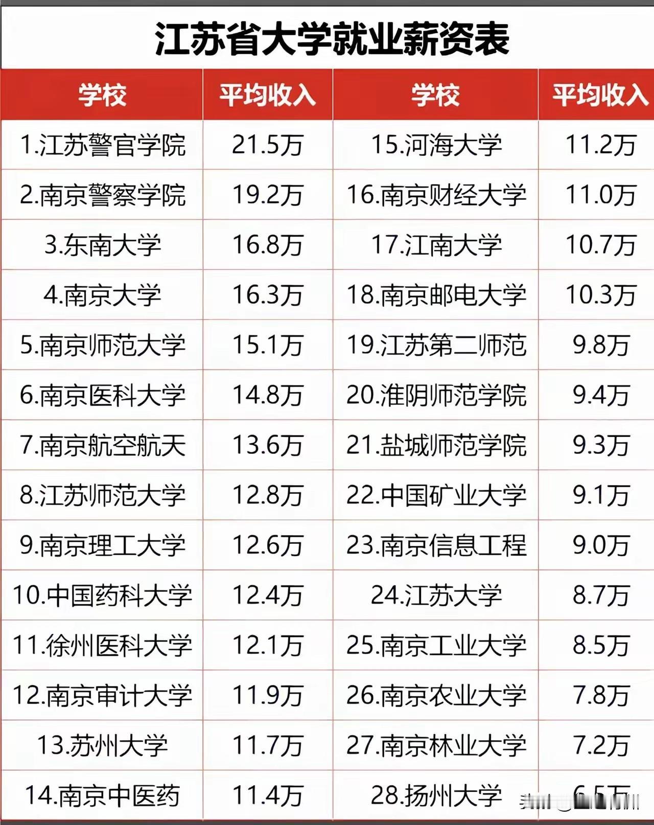 也不知道哪来的统计，声明咱是网上看到的，这个榜单不就是为了黑扬州大学的吗？警察公