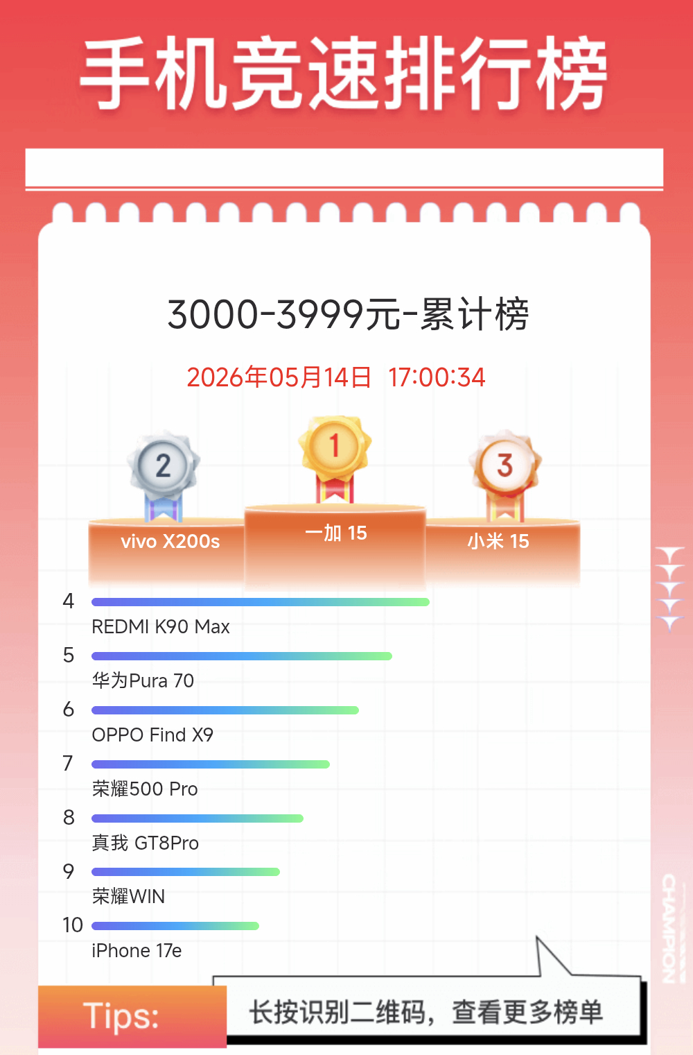 小米15宝刀未老，居然冲到了目前某平台618的3K-4K价位段销量累计前三。好的