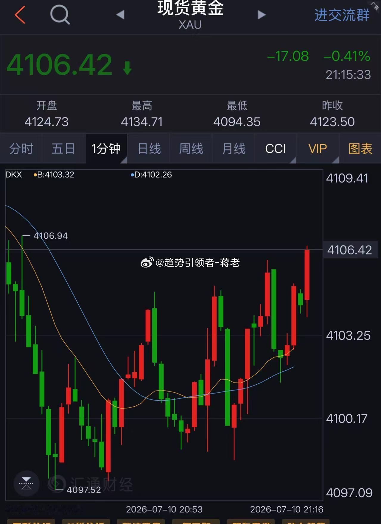 前面4100挂单多单，反弹至4106顺利护利60余点。目前空仓的朋友注意，行情回