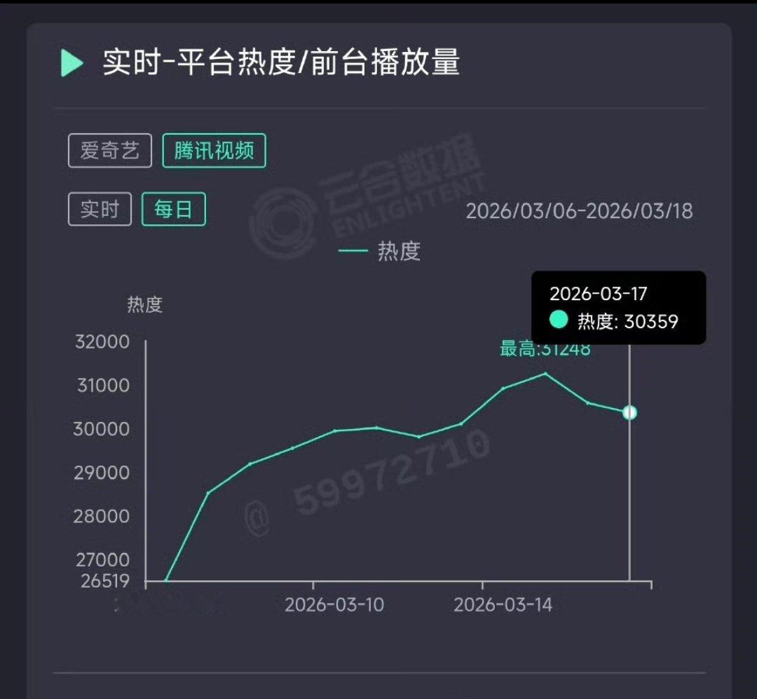 《逐玉》单更云合市占率依然超50%，开播11天升至年榜第二，这个张凌赫真的很厉害