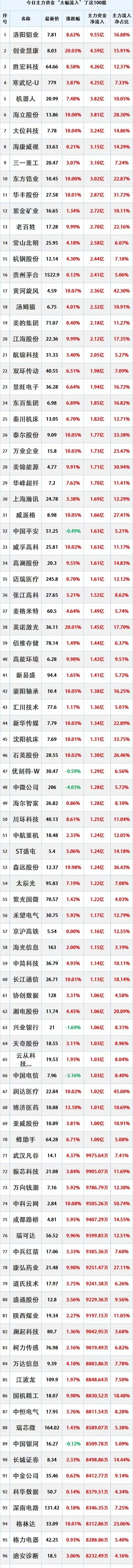 2025年3月10日，主力资金大幅流入的100只股票。
注：个人收藏学习，不构成