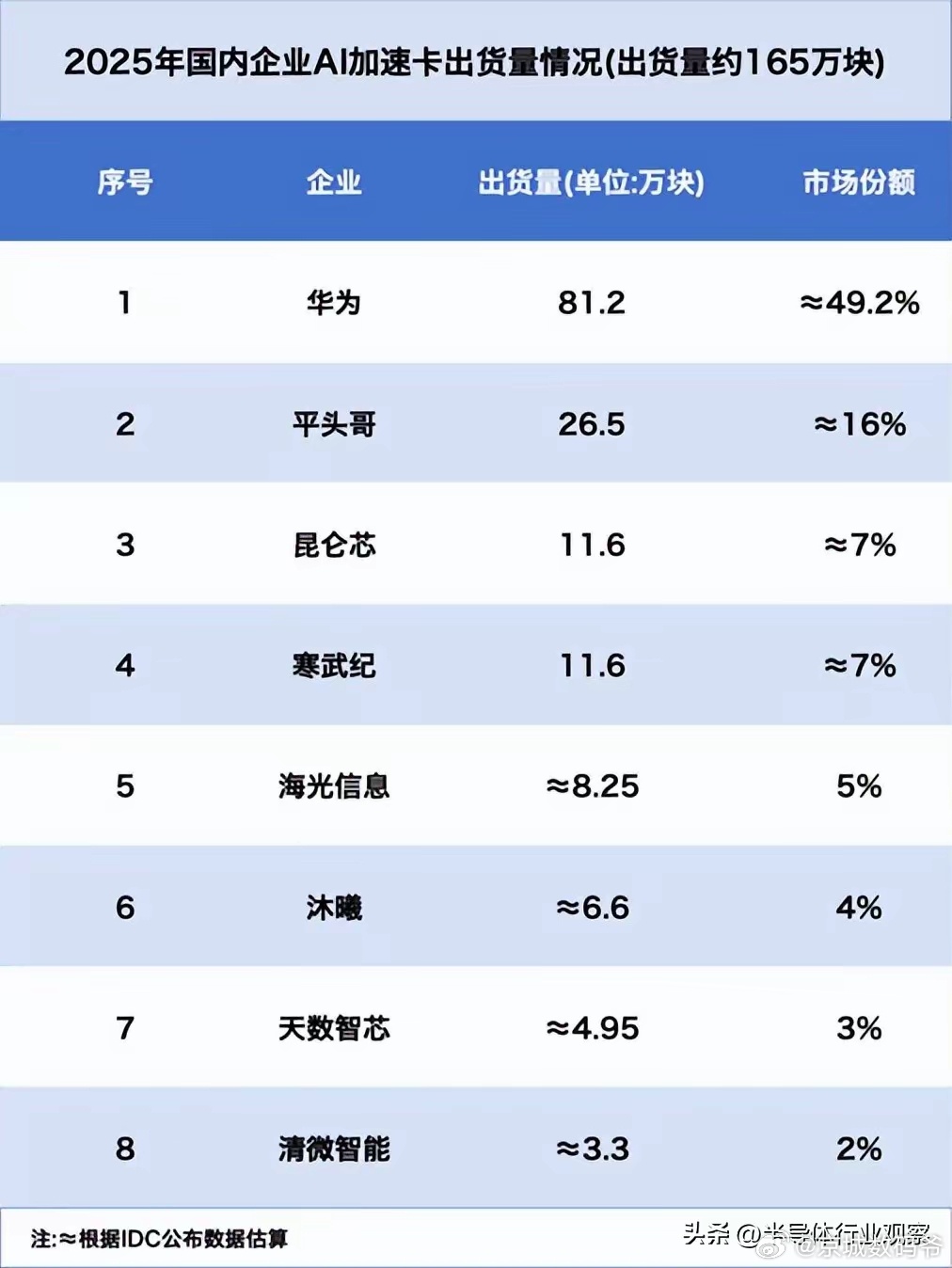 国产AI加速卡出货量TOP8同步揭晓：华为以约81.2万颗的出货量断层领跑，平头