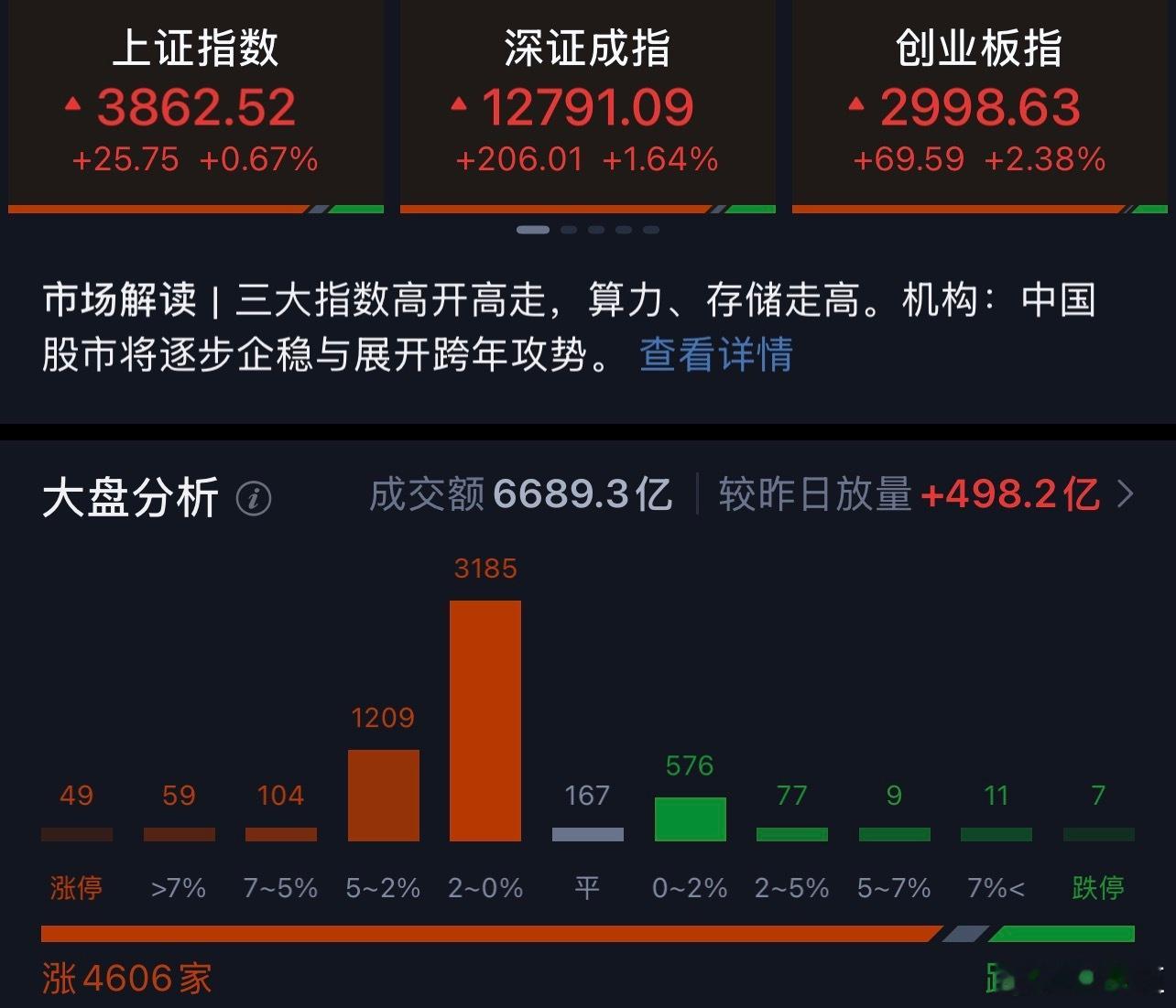 有时候行情就是这么刺激，那么谁赢了？抄底的人吃肉，躺平的人喝汤，割肉的人。。。。