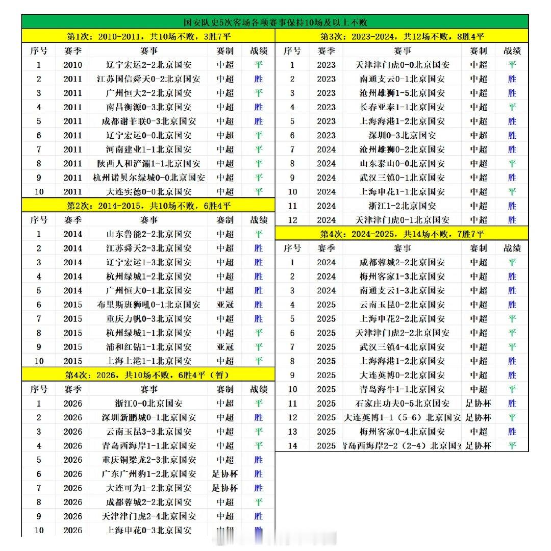 法比奥本场助攻曹永竞破门，这是法比奥本赛季第4次助攻，国安生涯累计第26次助攻。
