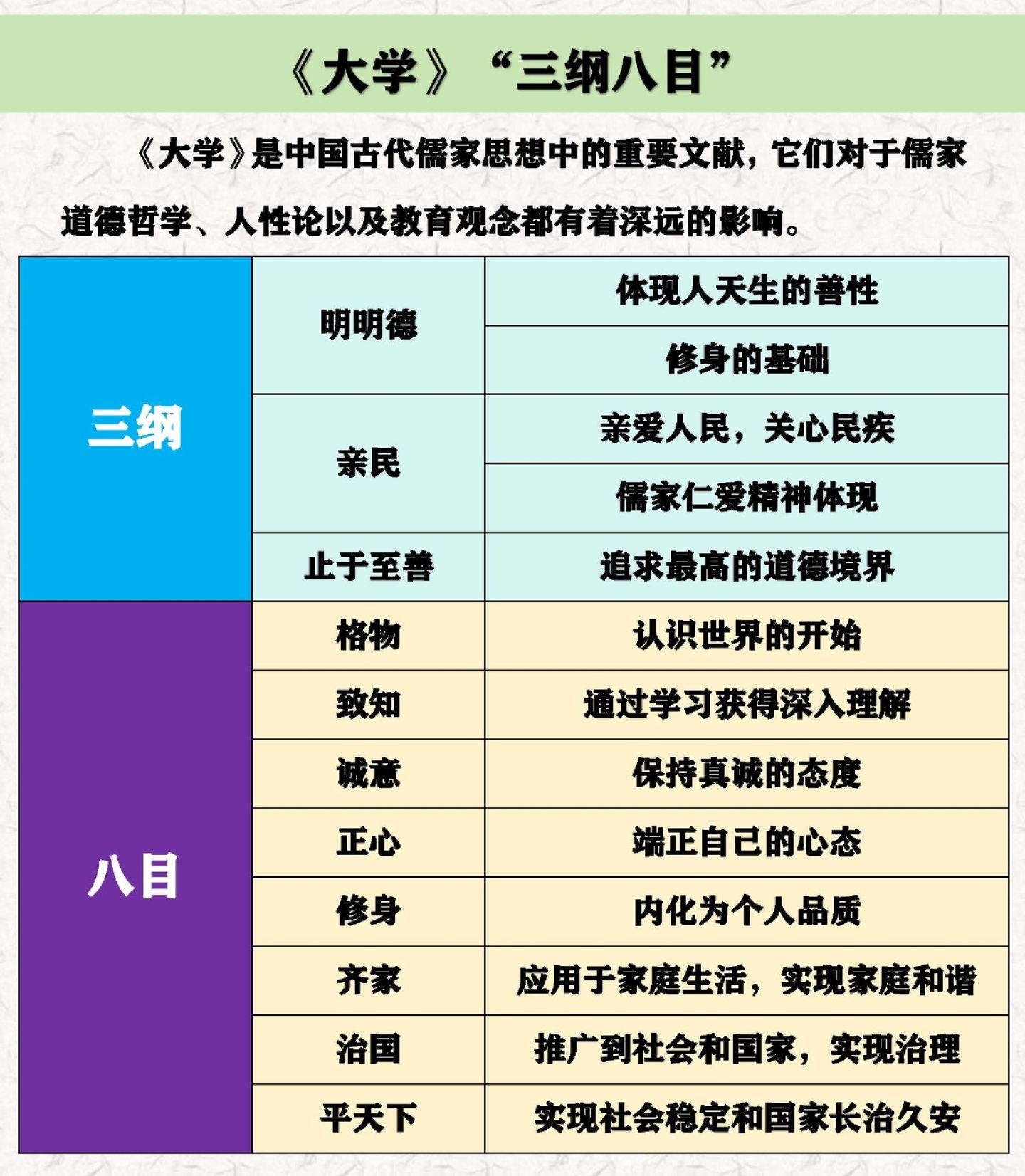 《大学》开篇即提出了“大学之道，在明明德，在亲民，在止于至善”的“三纲领”。这“三纲领”是《大学》的核心思想，体现了儒家对于人性和社会的深刻理解。其中，“明明德”强调了人天生具有的善性，是儒家性善论思想的体现；“亲民”则体现了儒家对于治民的理念，要求治民者要亲爱人民，这是孔丘“爱民”思想与孟轲“仁政”思想。
“三纲”指的是明明德、亲民、止于至善。“明明德”意味着我们要彰显和发扬我们与生俱来的光明德性，这是儒家对人性本善的肯定，也是修身的基础。“亲民”则强调我们要亲爱人民，关心他们的疾苦，积极