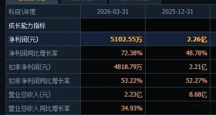 这也太离谱了，新股N臻宝上市第一天涨幅达到了12倍，这家公司发行价为44.56元
