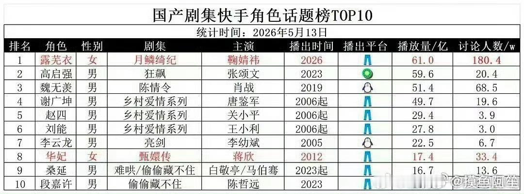 快手角色话题榜，这是最下沉的市场了。在上面的不是国民度到一定程度了就是小学生初中