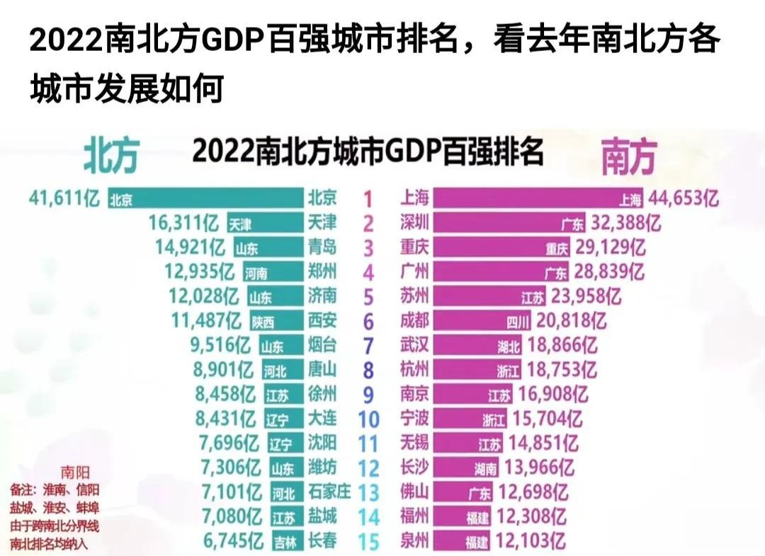2022年南北方GDP百强城市前三十名