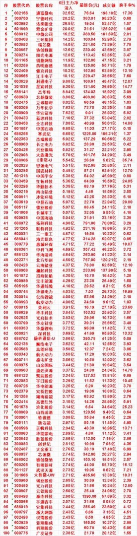 本周，整个市场“主力流入最多”的名单一览蓝思科技：5日净流入 7.10亿，成交额