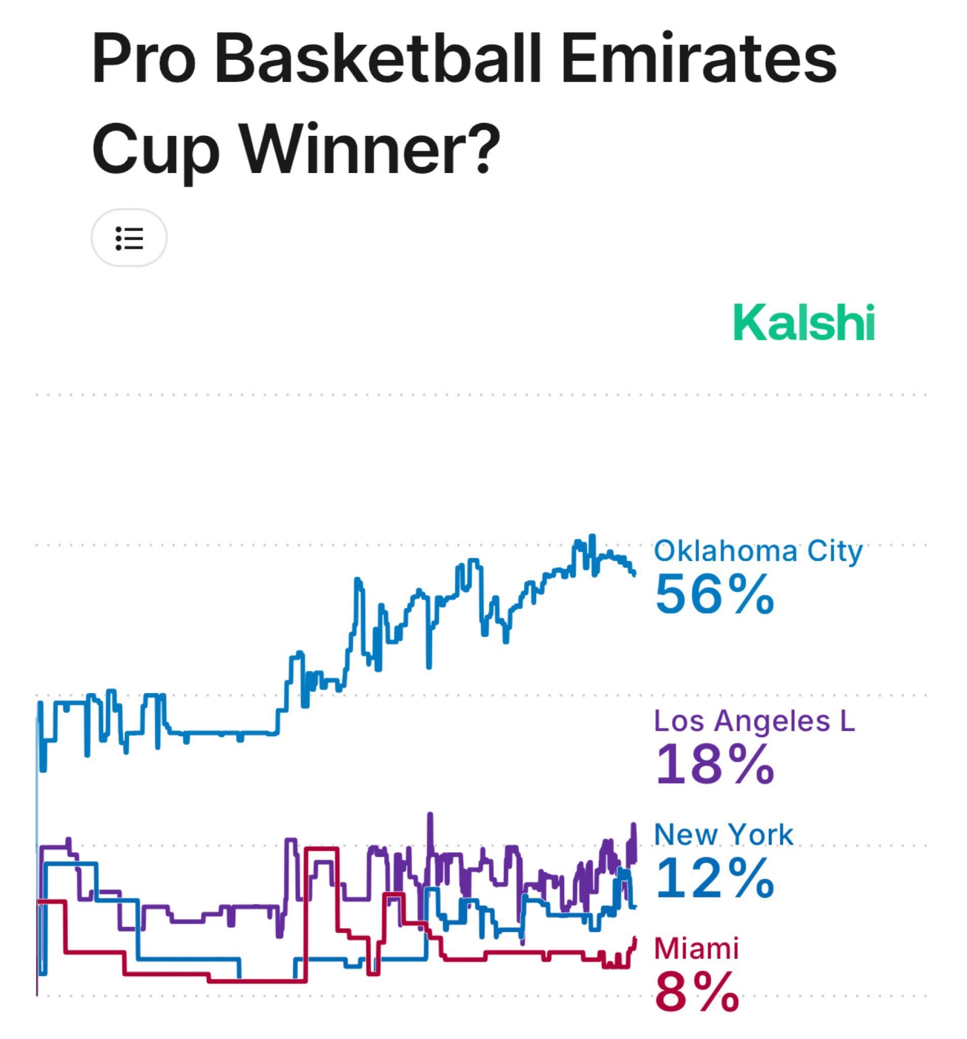 NBA杯四分之一决赛今天开打！Kalshi的赔率榜上雷霆被普遍看好夺冠，湖人夺冠