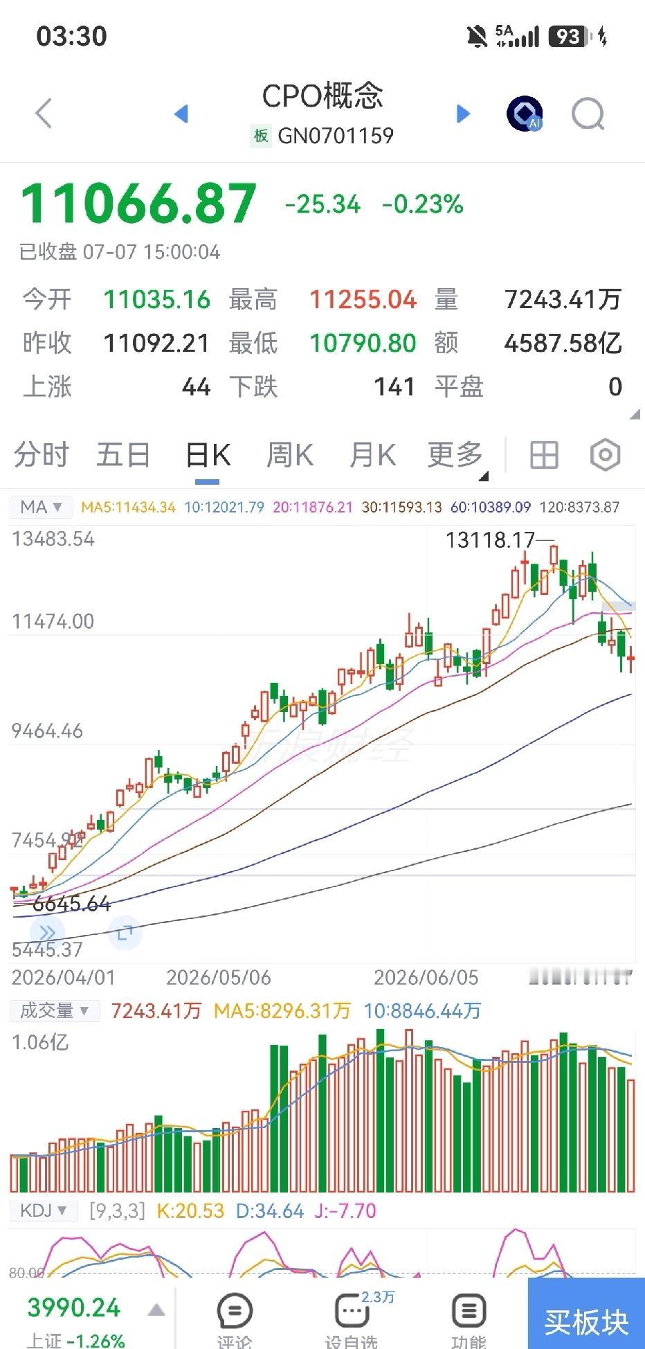 CPO破位十字星

今天这个十字星收得很好了，就是资金在博弈，明天要不反弹，就是