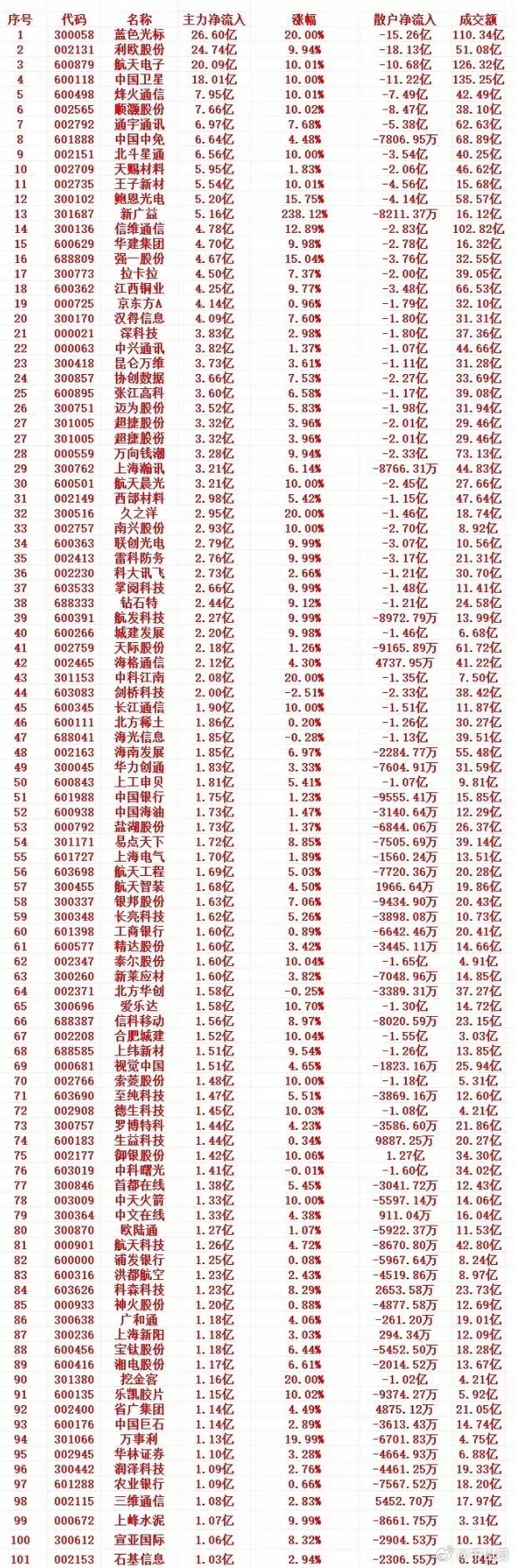 12月31号收盘，主力趁低位，“大幅买入”的个股名单（前100）1 300058