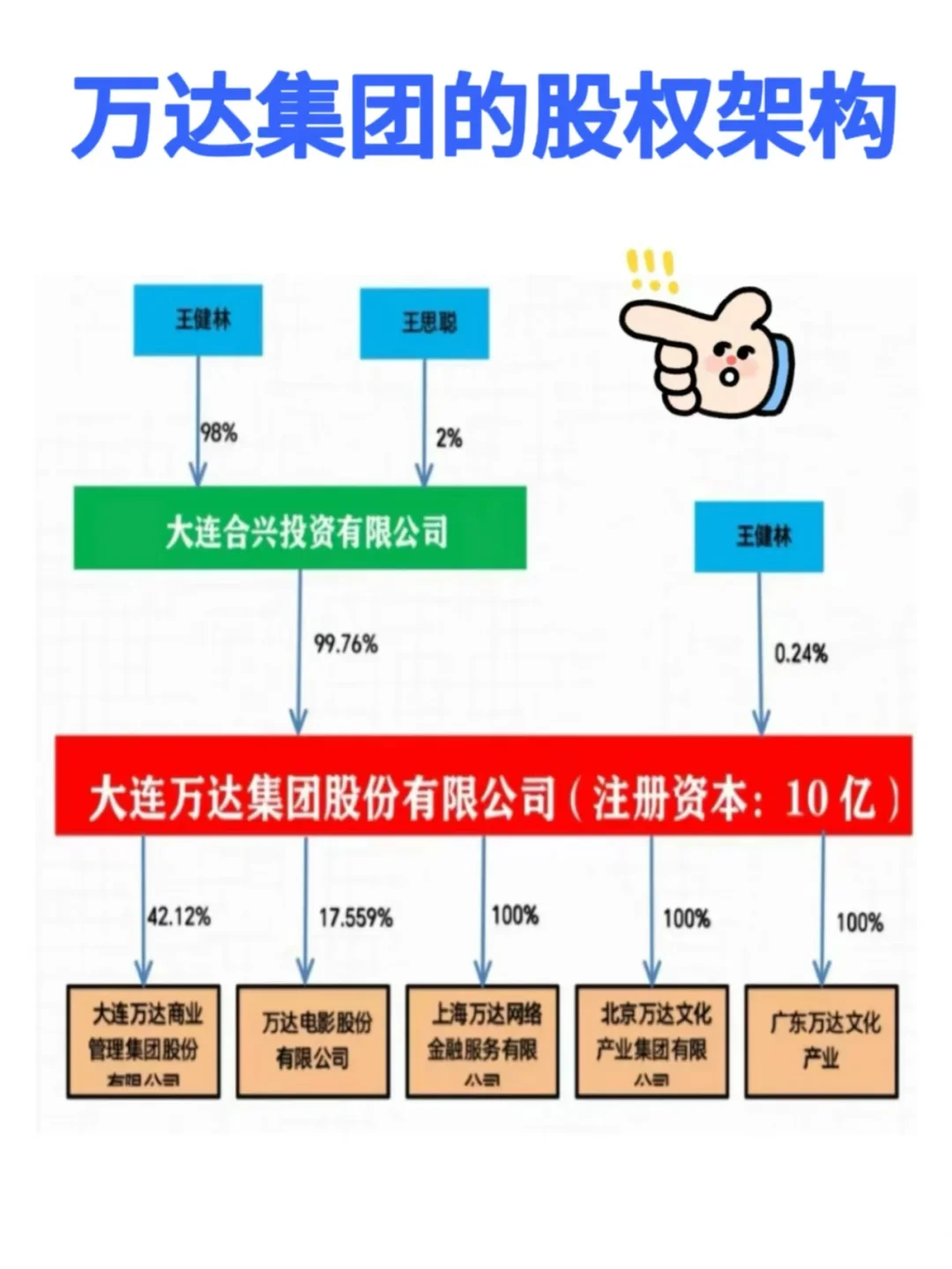 万达集团的股权架构🎯