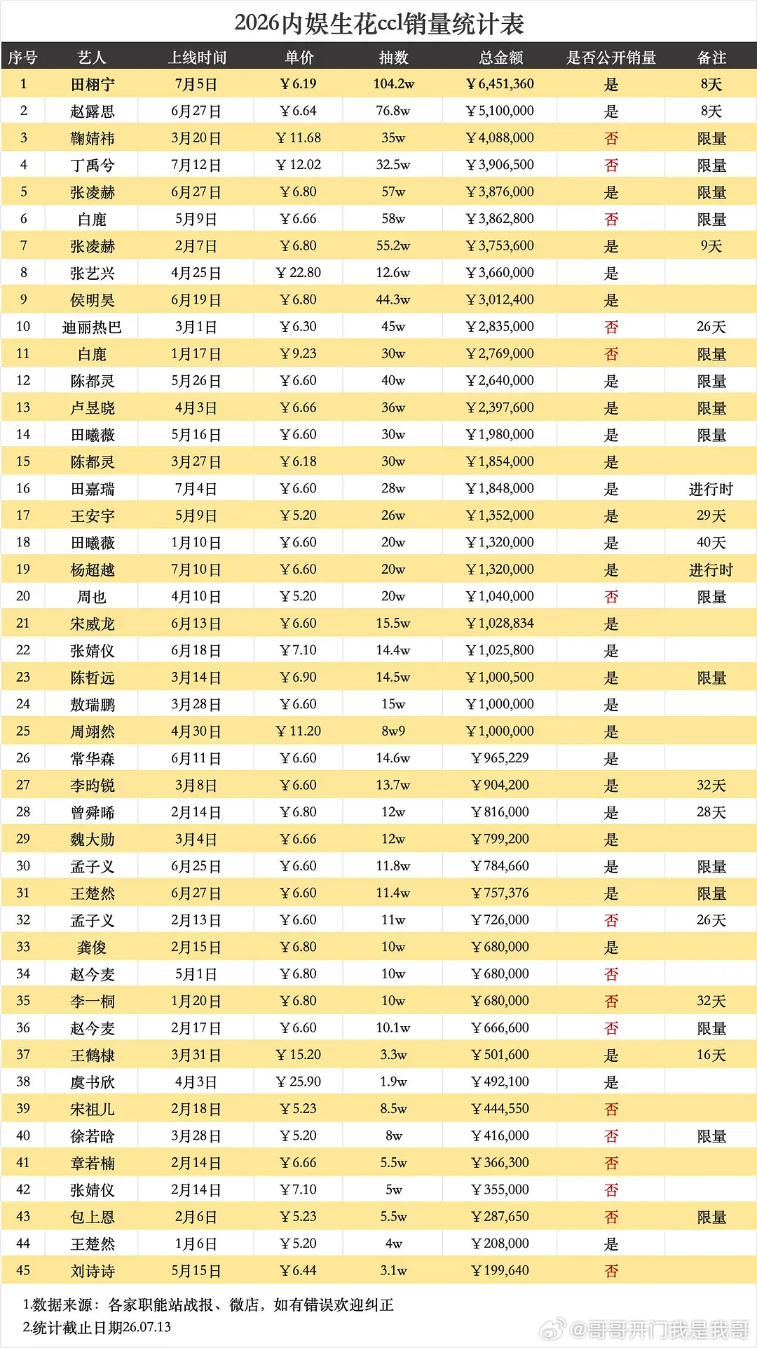 搬运2026内娱生花抽抽乐排行表(无前缀无后缀版)田栩宁，赵露思，鞠婧祎前三你家