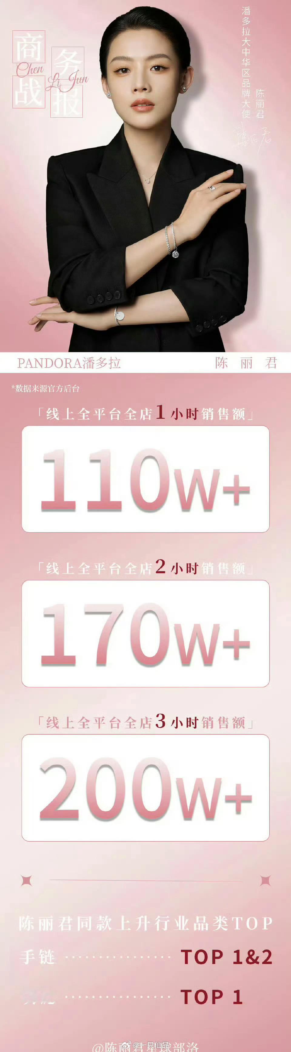 陈丽君新商务潘多拉珠宝24小时官方战报线上线下官宣24小时全店总销售额破400w